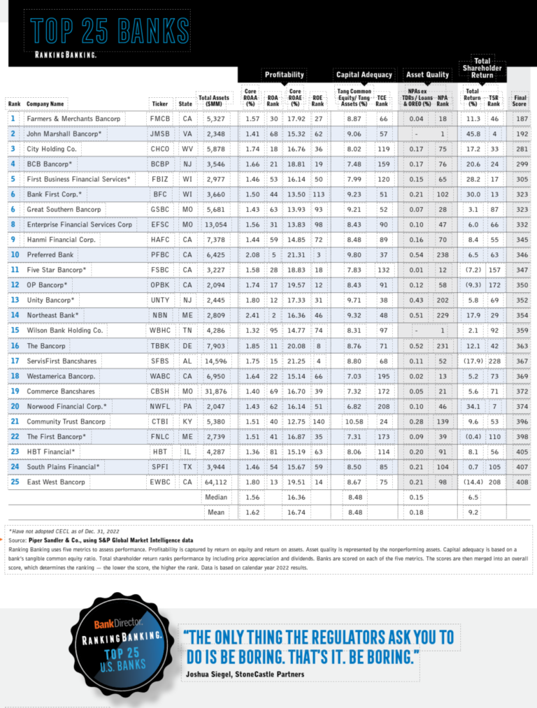News & Stories | Hanmi Bank ranks No.9 in Bank Director's 2023 Top 25 ...